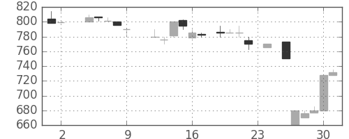 千代建の日足チャート(1984年11月)