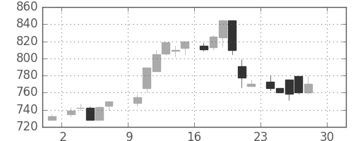 千代建の日足チャート(1984年12月)