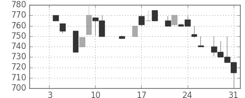 千代建の日足チャート(1985年1月)