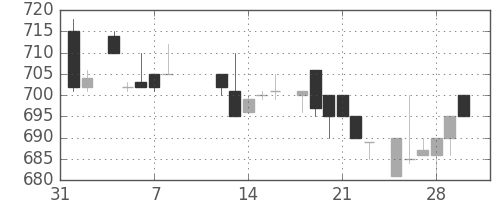 千代建の日足チャート(1985年2月)