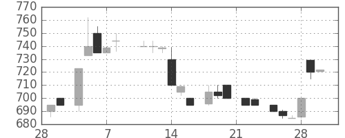千代建の日足チャート(1985年3月)