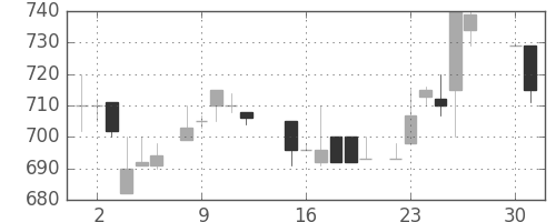 千代建の日足チャート(1985年4月)