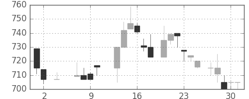 千代建の日足チャート(1985年5月)