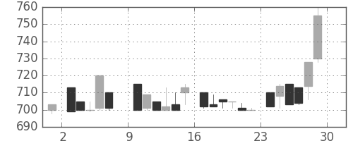 千代建の日足チャート(1985年6月)
