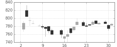 千代建の日足チャート(1985年7月)