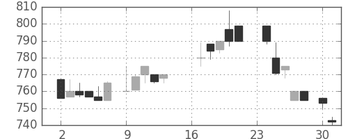 千代建の日足チャート(1985年9月)