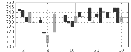 千代建の日足チャート(1985年10月)