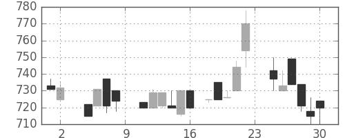 千代建の日足チャート(1985年11月)