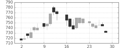 千代建の日足チャート(1985年12月)