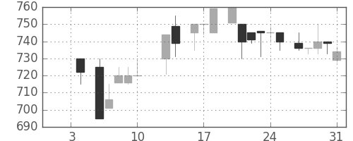 千代建の日足チャート(1986年1月)