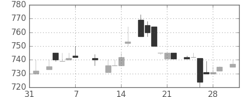 千代建の日足チャート(1986年2月)