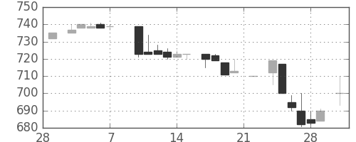 千代建の日足チャート(1986年3月)