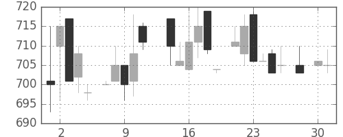 千代建の日足チャート(1986年4月)