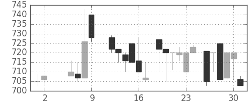 千代建の日足チャート(1986年5月)