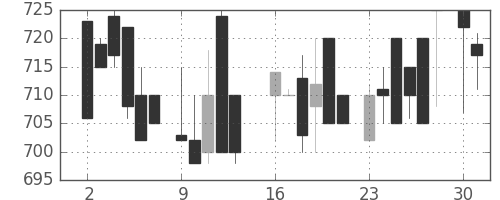 千代建の日足チャート(1986年6月)