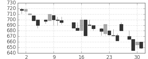 千代建の日足チャート(1986年7月)