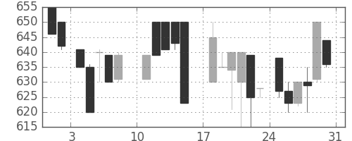 千代建の日足チャート(1986年8月)