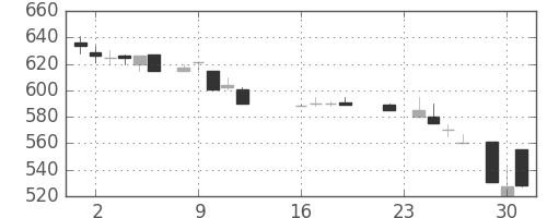 千代建の日足チャート(1986年9月)
