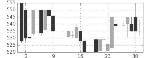 千代建の日足チャート(1986年10月)