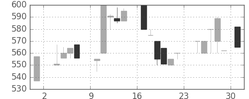 千代建の日足チャート(1986年11月)