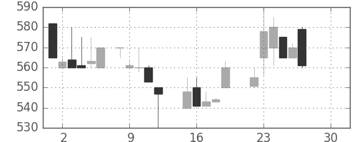 千代建の日足チャート(1986年12月)
