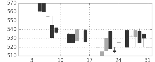 千代建の日足チャート(1987年1月)