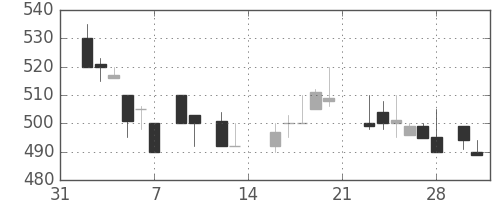 千代建の日足チャート(1987年2月)