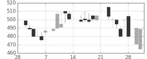 千代建の日足チャート(1987年3月)