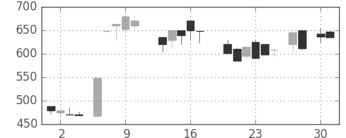 千代建の日足チャート(1987年4月)