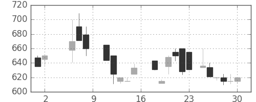 千代建の日足チャート(1987年5月)
