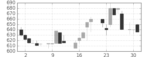 千代建の日足チャート(1987年6月)