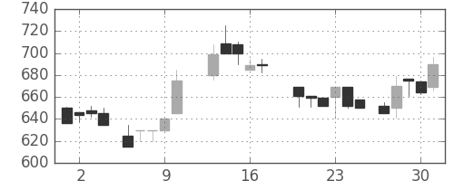 千代建の日足チャート(1987年7月)