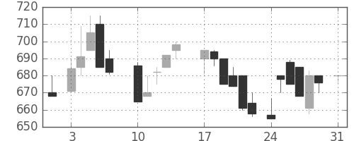 千代建の日足チャート(1987年8月)