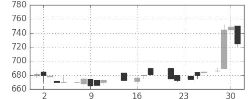 千代建の日足チャート(1987年9月)