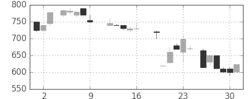 千代建の日足チャート(1987年10月)
