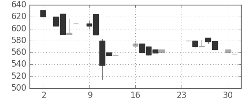 千代建の日足チャート(1987年11月)