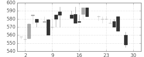 千代建の日足チャート(1987年12月)