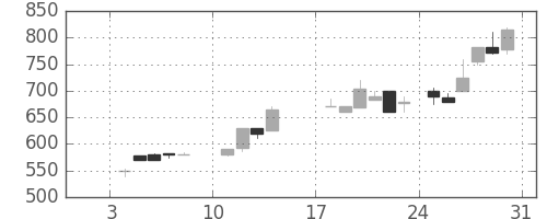 千代建の日足チャート(1988年1月)