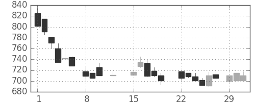 千代建の日足チャート(1988年2月)