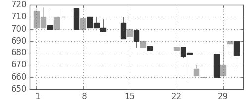 千代建の日足チャート(1988年3月)
