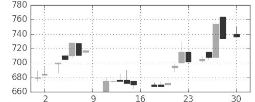 千代建の日足チャート(1988年4月)