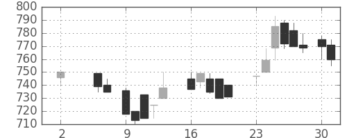 千代建の日足チャート(1988年5月)