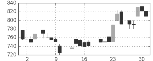 千代建の日足チャート(1988年6月)