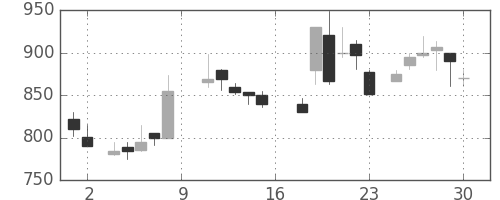 千代建の日足チャート(1988年7月)