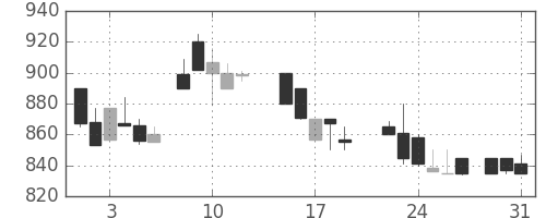 千代建の日足チャート(1988年8月)