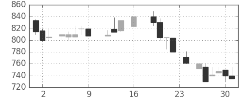 千代建の日足チャート(1988年9月)