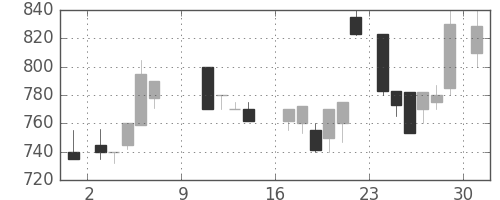 千代建の日足チャート(1988年10月)