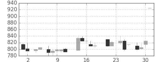 千代建の日足チャート(1988年11月)