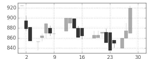 千代建の日足チャート(1988年12月)
