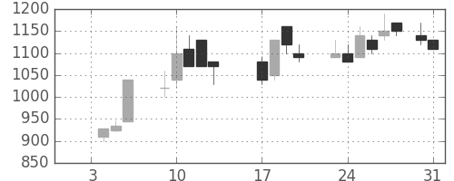 千代建の日足チャート(1989年1月)